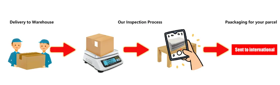 Official diagram: delivery to warehouse, an item on a digital scale, a hand photographing a folded garment, packaging step